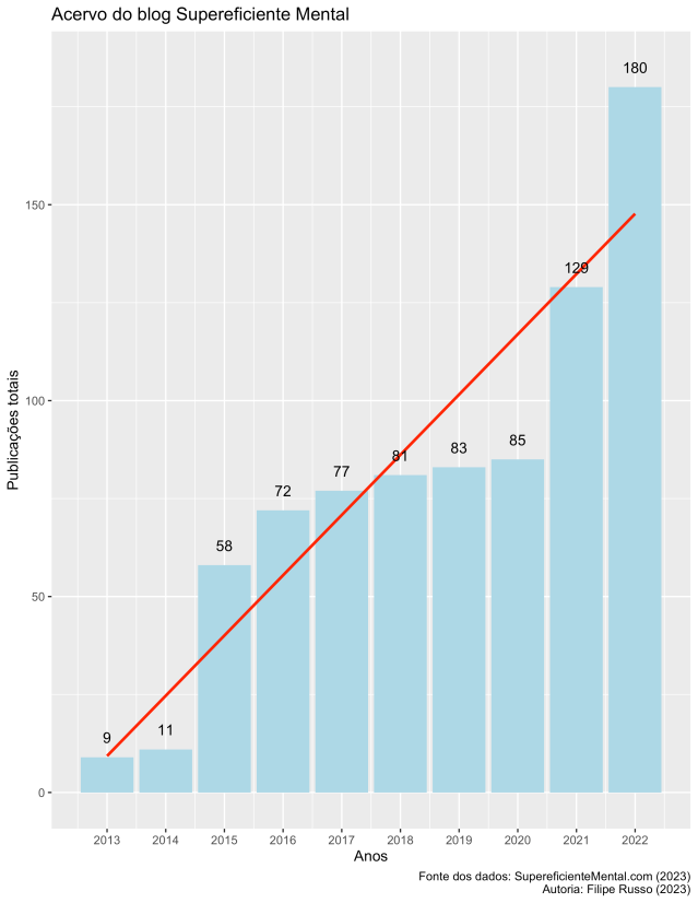 Gráfico de barras sobre o crescimento do acervo do blog Supereficiente Mental ao longo dos anos